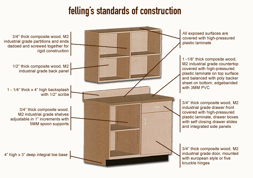 Standards of Construction